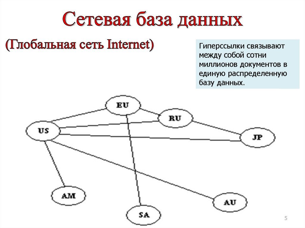 Презентация сетевая модель данных 11 класс