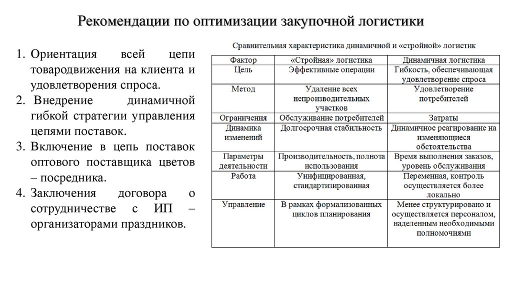 Оптимизация Стоимости Закупок