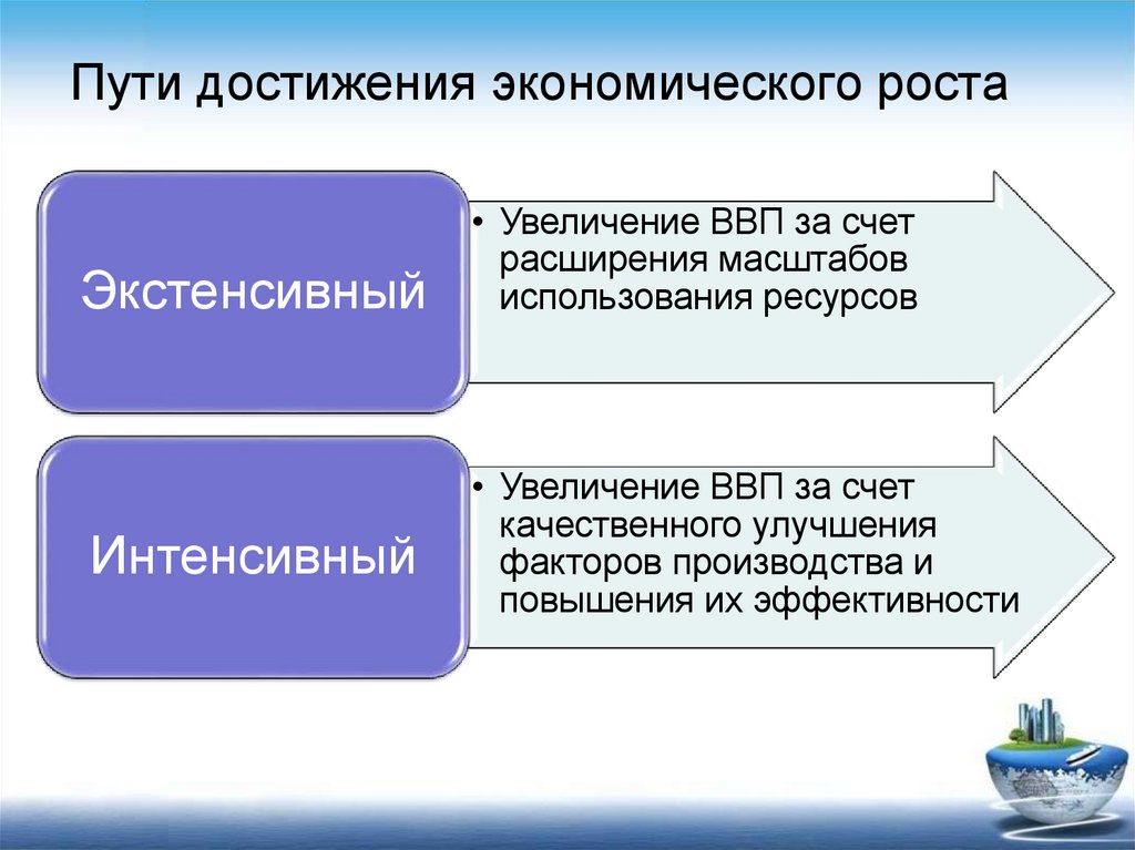 Выберите верные суждения экстенсивный экономический рост