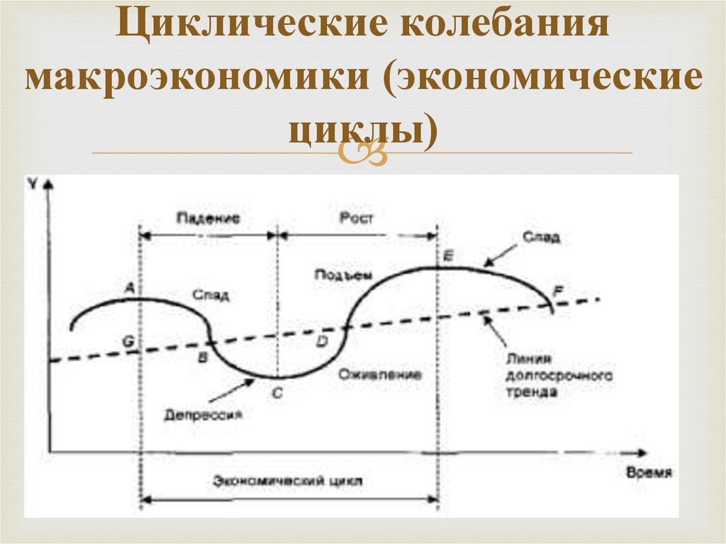 Экономические циклы макроэкономика. Циклические колебания в экономике. Цикличность в макроэкономике. Макроэкономические колебания.