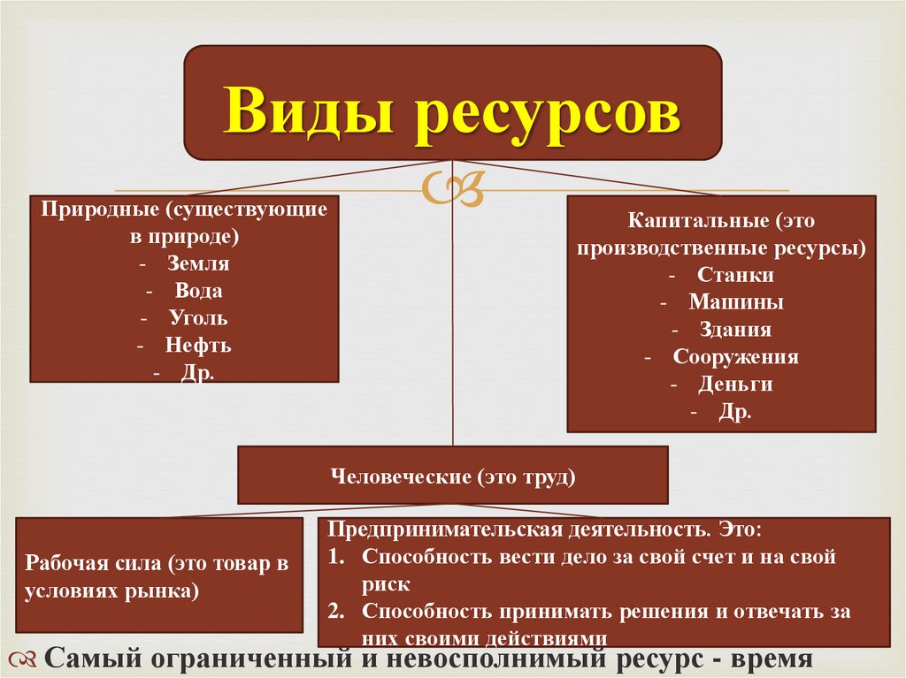 С точки зрения управления проектами ресурсы бывают следующих типов