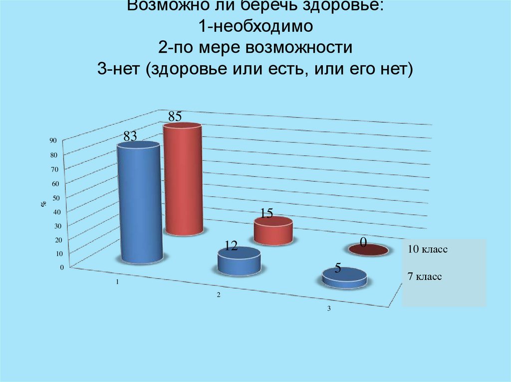 Возможно ли беречь здоровье: 1-необходимо 2-по мере возможности 3-нет (здоровье или есть, или его нет)