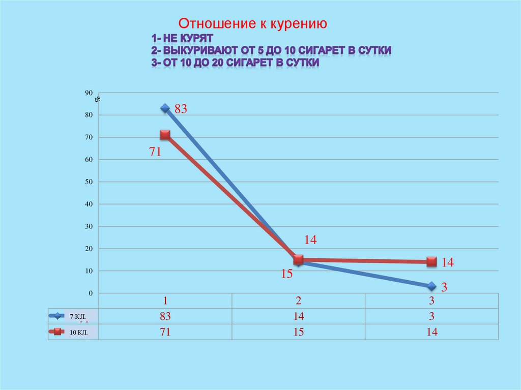 Отношение к курению 1- не курят 2- выкуривают от 5 до 10 сигарет в сутки 3- от 10 до 20 сигарет в сутки