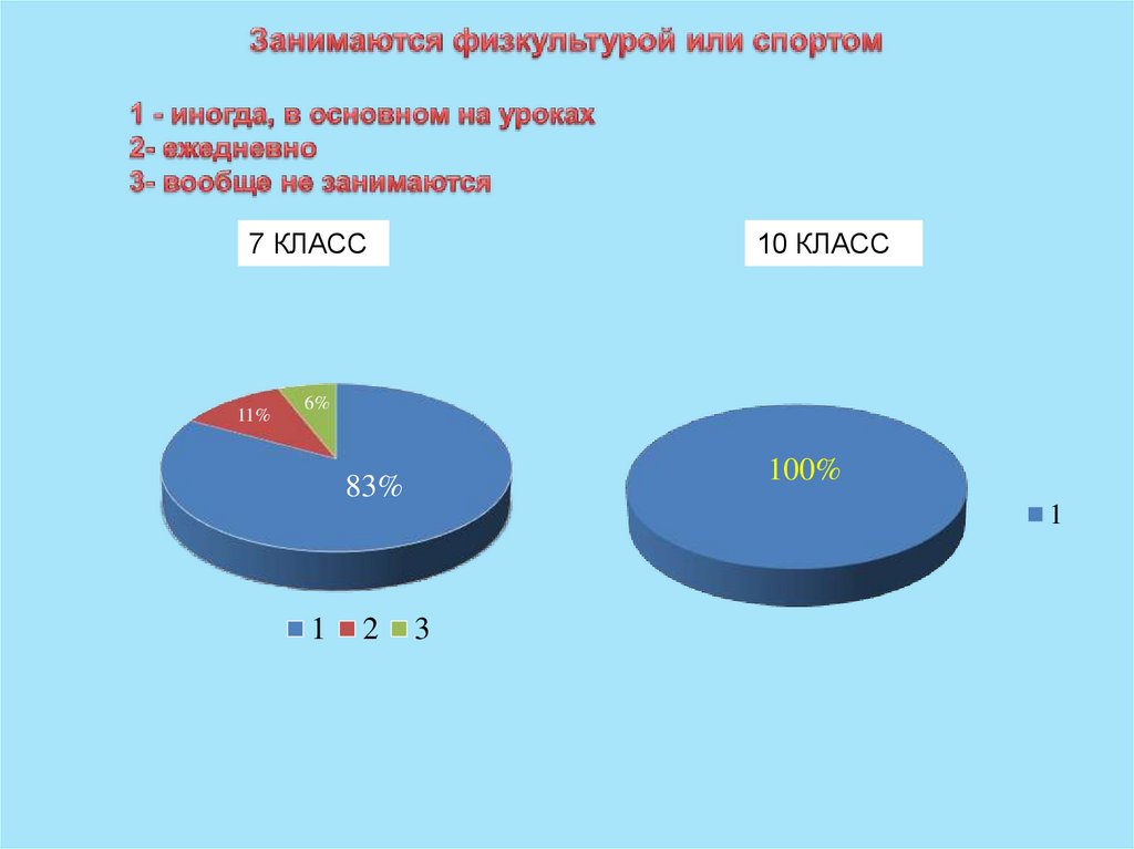Занимаются физкультурой или спортом 1 - иногда, в основном на уроках 2- ежедневно 3- вообще не занимаются