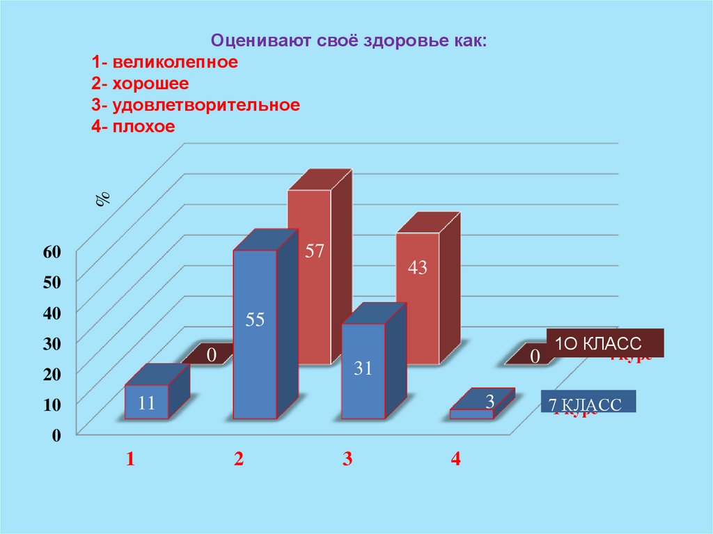 Оценивают своё здоровье как: 1- великолепное 2- хорошее 3- удовлетворительное 4- плохое