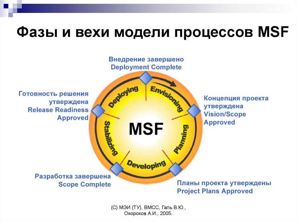 Временной цикл процесса