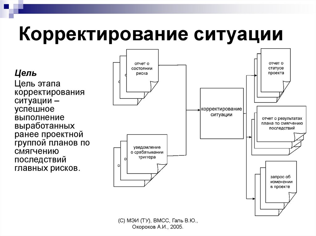 Цель ситуации. Жизненный цикл безопасного программного обеспечения. Жизненный цикл программного обеспечения презентация. Оперативному корректирование цели. Жизненный цикл программных систем презентация.