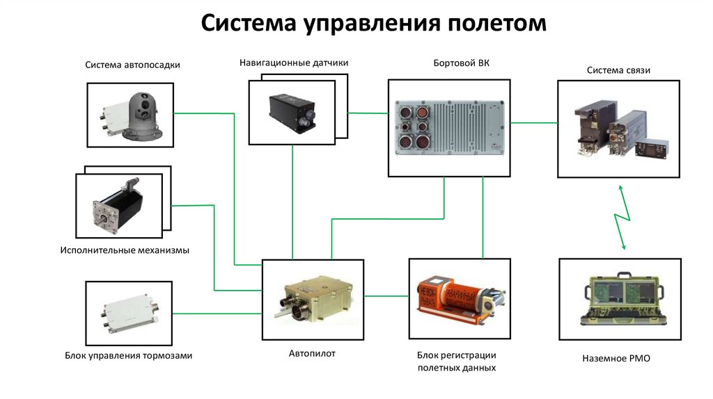 2 система управления. Система управления. Система управления полётом. Блок сенсоров, навигации и связи..