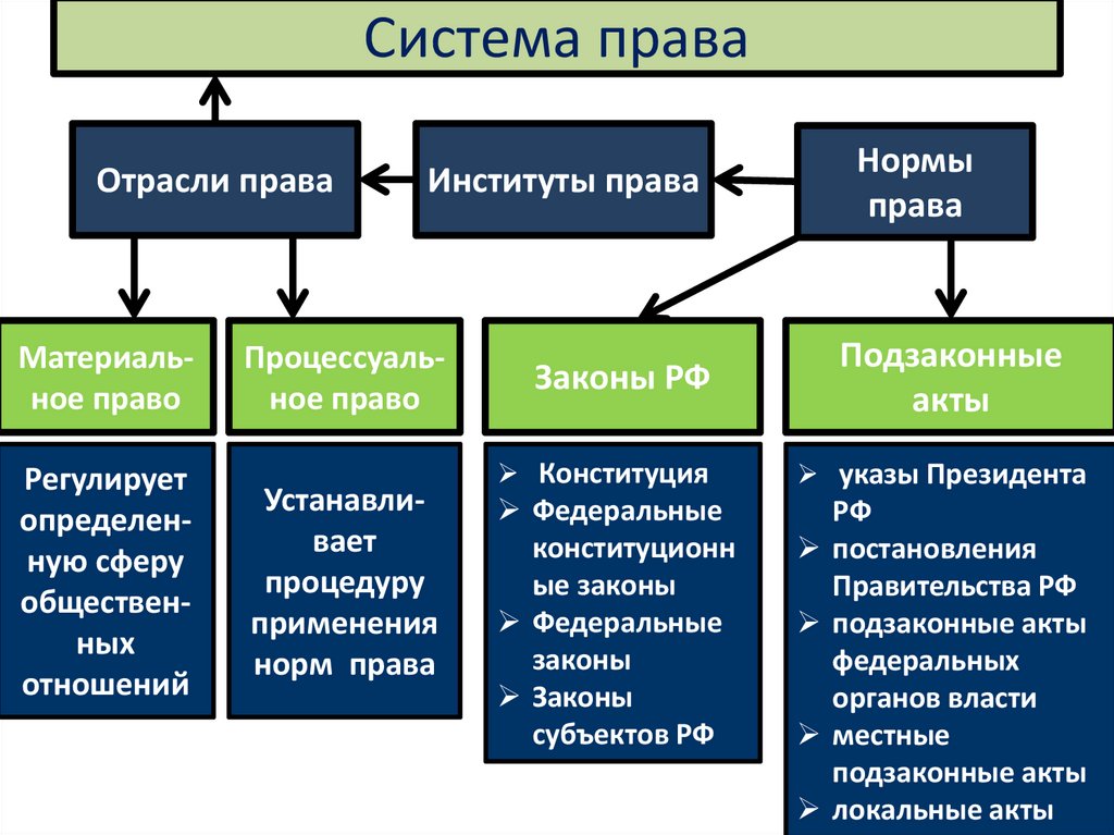 Выделите отрасли