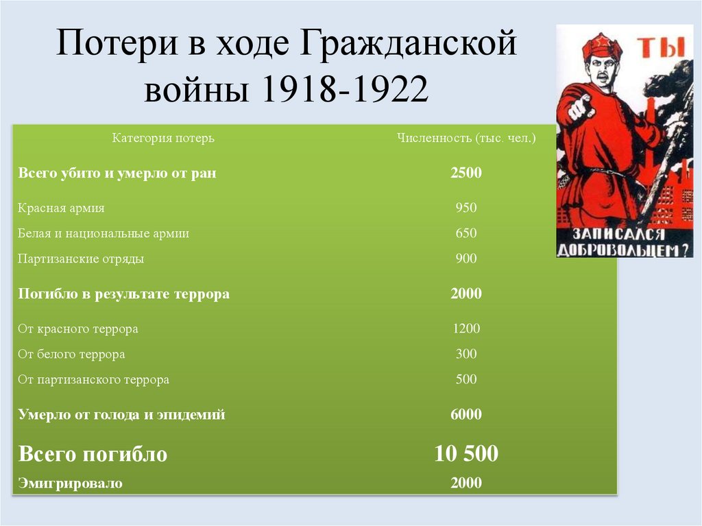 Гражданская война 1918 1922 презентация