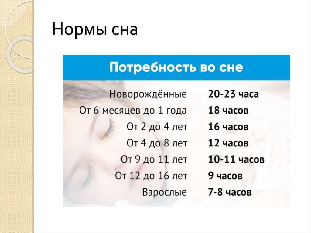 Нормы сна по возрасту. Норма сна в 2.5 года ребенка. Возрастные нормы сна.