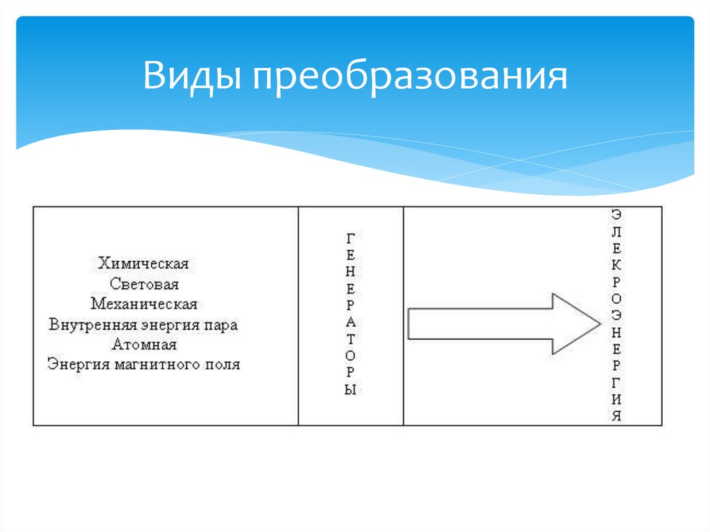 Виды преобразования. Таблица вид преобразований преобразования механической. Типы преобразования химическая.