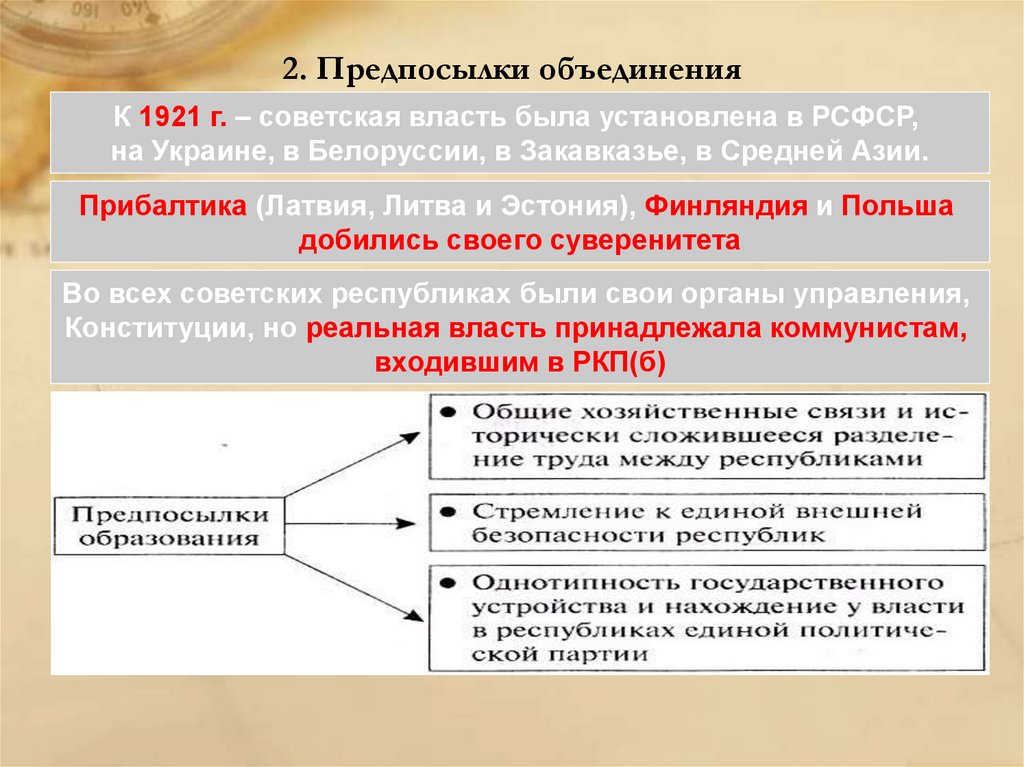 Политический кризис 20 х годов. Предпосылки объединения советских республик. Предпосылки и причины объединения советских республик. Экономически и политический кризис начала 20-х гг.