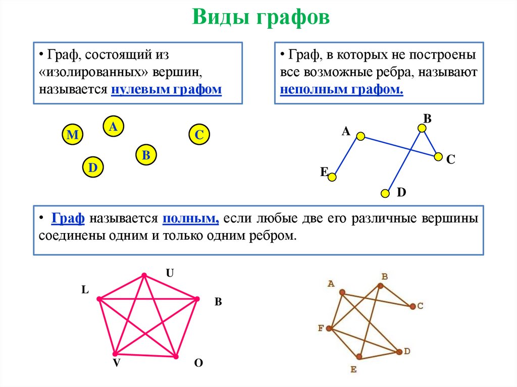На каких рисунках графы одинаковы 7 класс. Таблица графов Информатика. Как определить вид графа. Виды графов. Виды графов в математике.