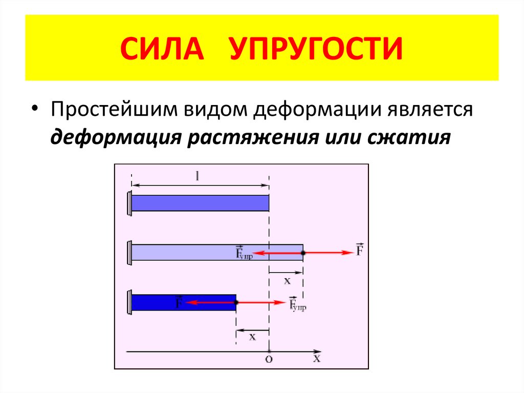 Природа силы упругости. Сила упругости природа силы. Какова природа силы упругости. Виды деформации сила упругости. Деформация растяжения формула.