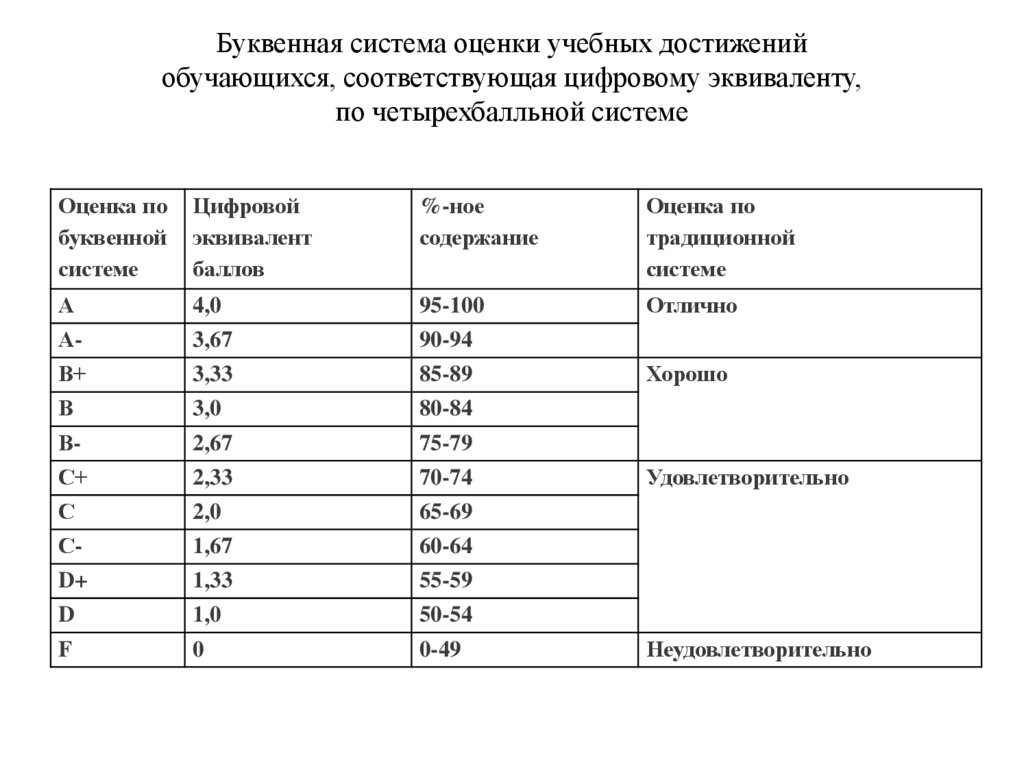 Буквенная система оценивания