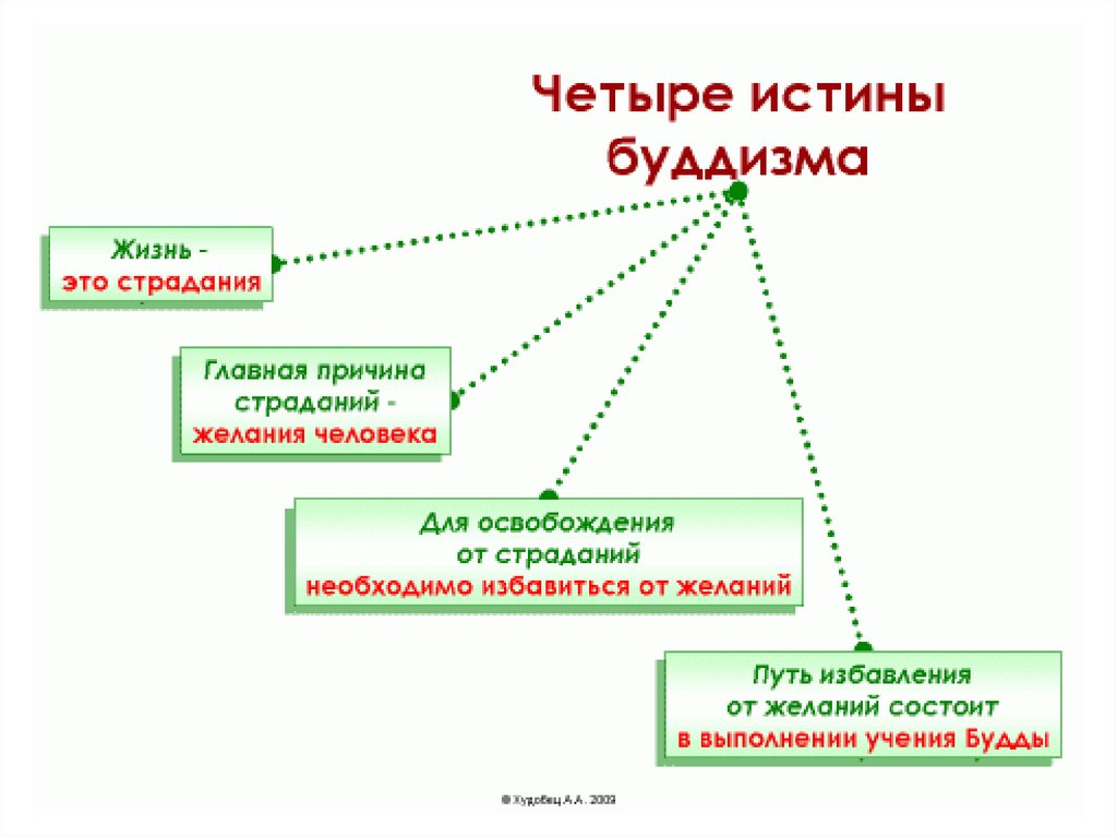 Схема буддизма ветви