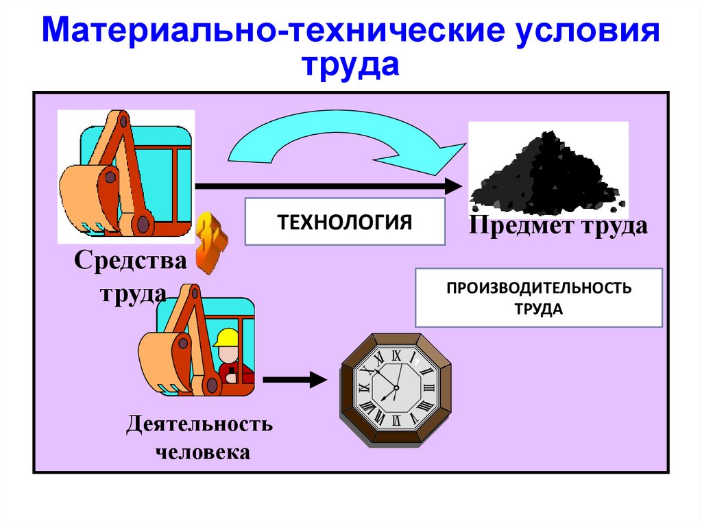 Схема продукт труда