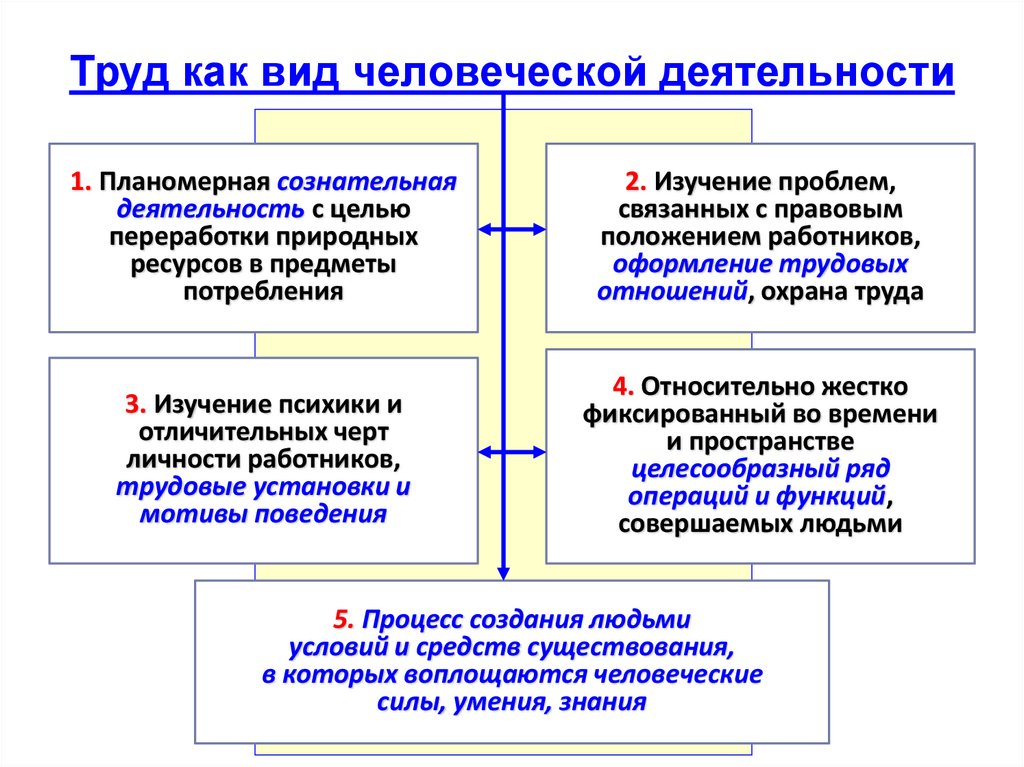 Виды труда схема