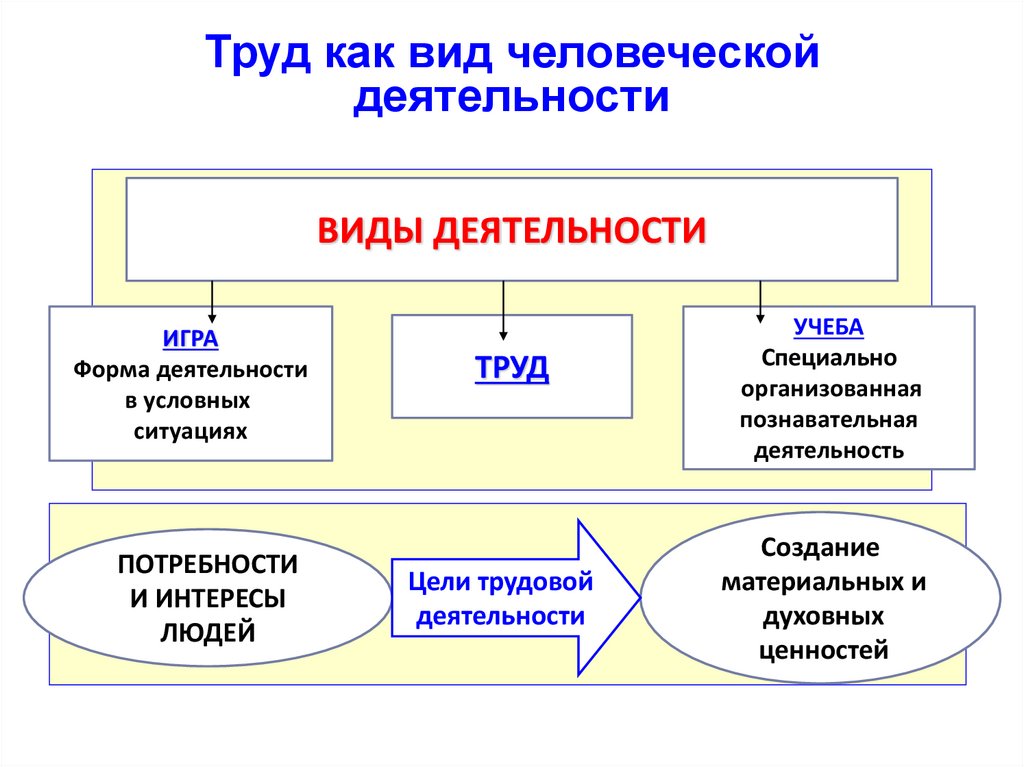 Презентация на тему трудовая деятельность