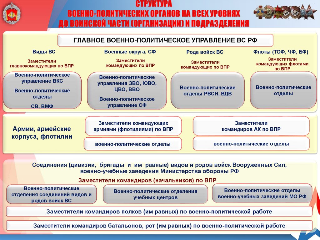 Обязанности заместителя командира полка по военно политической работе