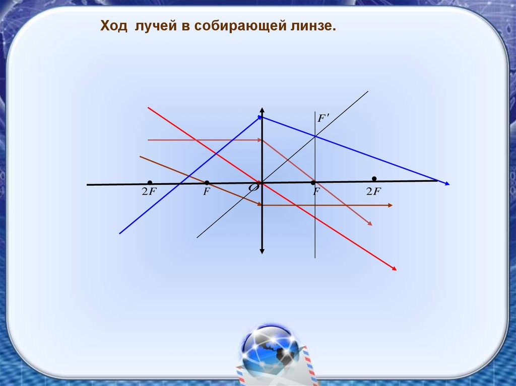 Линзе лучи. Ход лучей в собирающей линзе. Ход лучей, проходящих через собирательную и рассеивающую линзы.. Ход луча собир линзы. Ход лучей в собирательной линзе.