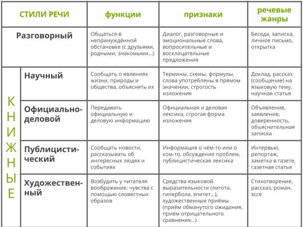 Что значит владение 1 1. Стили текста в русском языке таблица с примерами. Таблица по стилям речи в русском языке. Книжные функциональные стили речи. Стили речи в русском языке таблица с примерами.