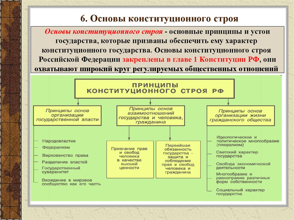 Основы конституционного строя ответы. Конституционные принципы устройства государства. Конституционное устройство РФ. Основы конституционного права схема. Принципы конституционного устройства РФ.