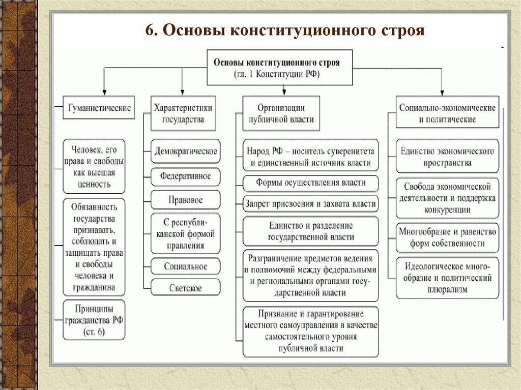 Принципы конституционного строя схема