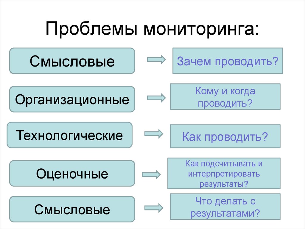 Мониторинг проблем