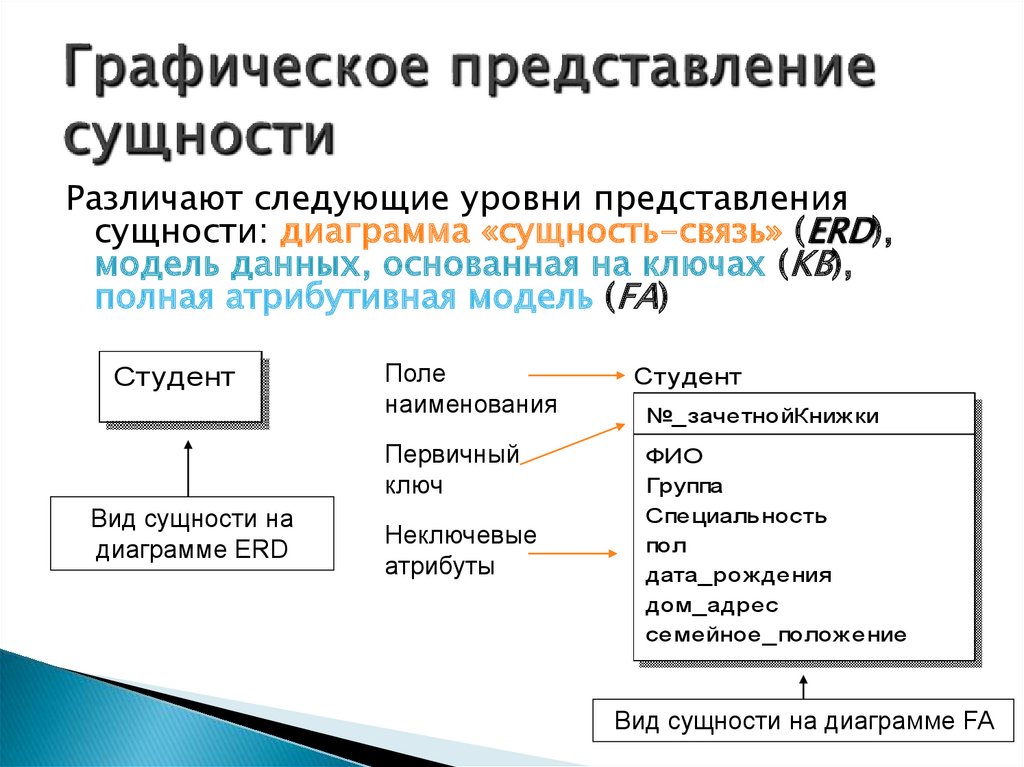 Укажите к какому уровню детализации относится диаграмма сущность связь