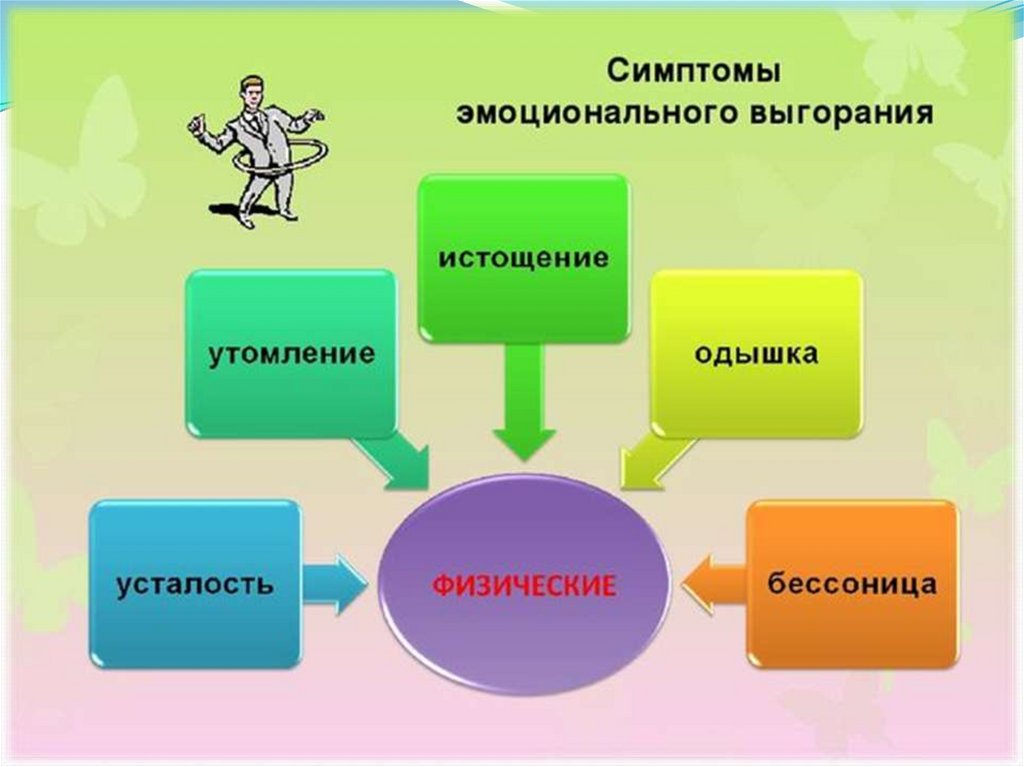 Тренинг эмоциональное выгорание презентация