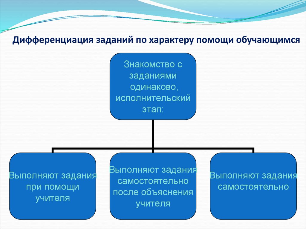 Дифференциация заданий по характеру помощи обучающимся