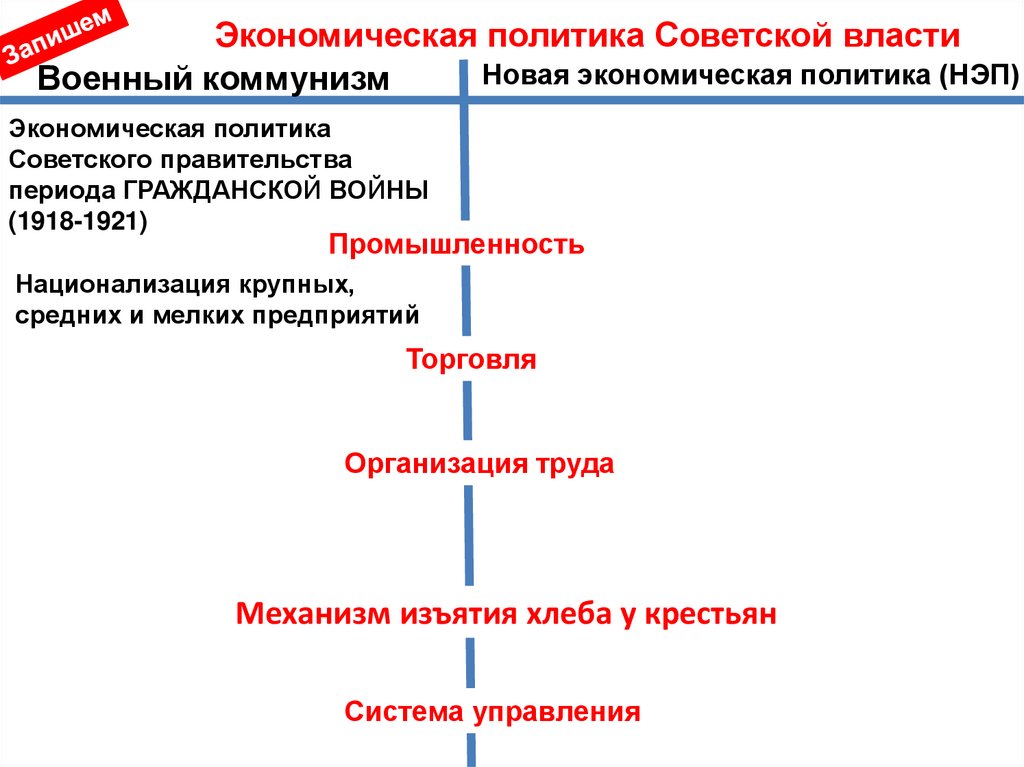 Экономическая политика советской власти военный коммунизм презентация 10 класс фгос торкунов