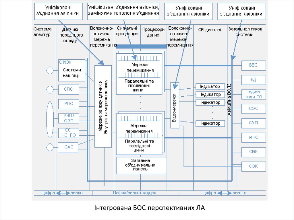 Інтегрована БОС перспективних ЛА