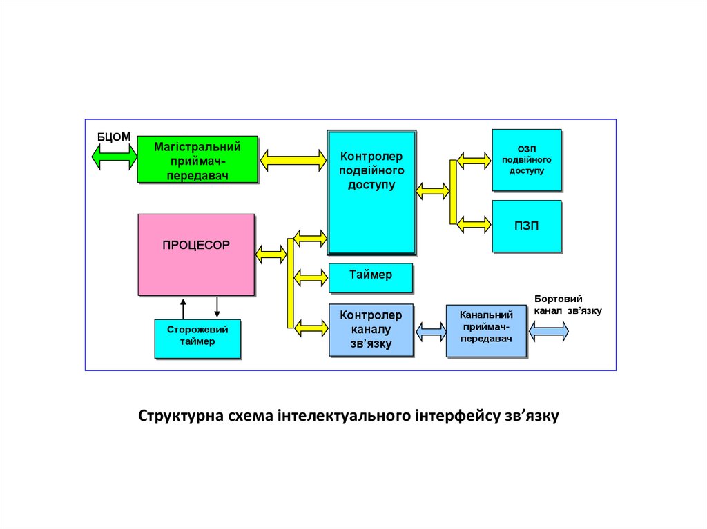 Бортова система інформаційного обміну повітряного судна - презентация ...