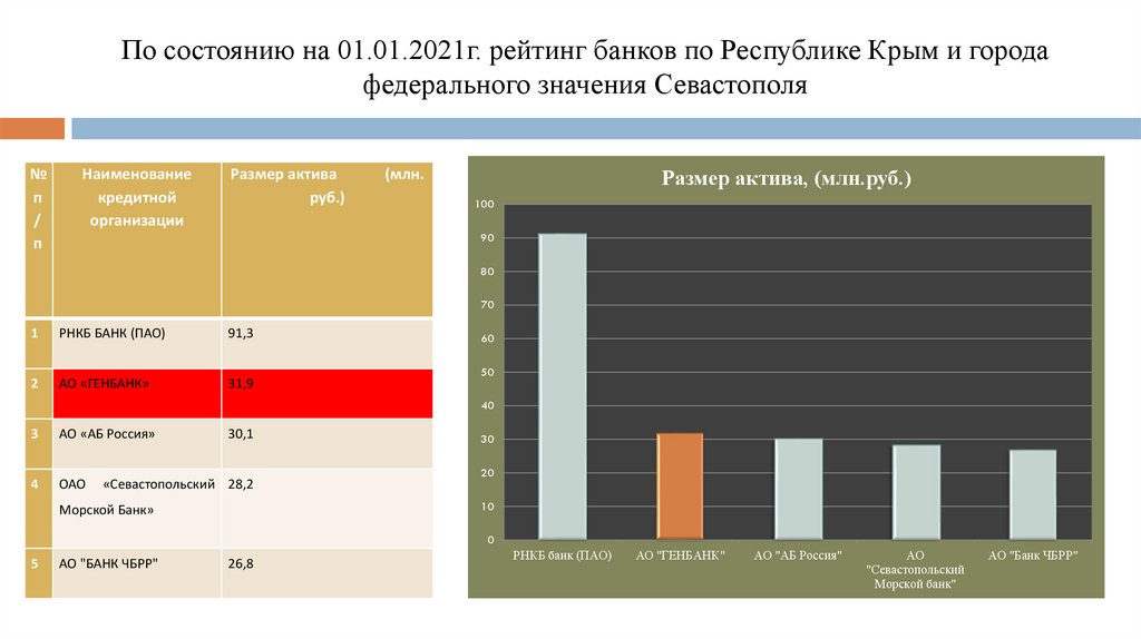 По состоянию на 01.01.2021г. рейтинг банков по Республике Крым и города федерального значения Севастополя
