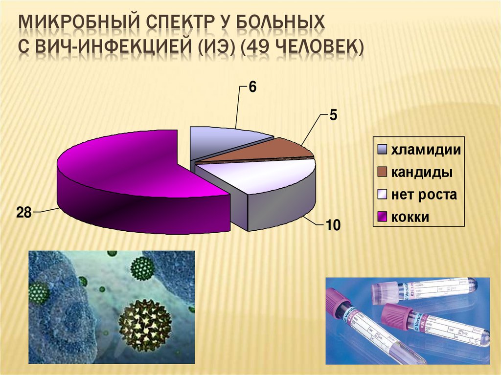 Микробный спектр у больных с ВИЧ-инфекцией (ИЭ) (49 человек)