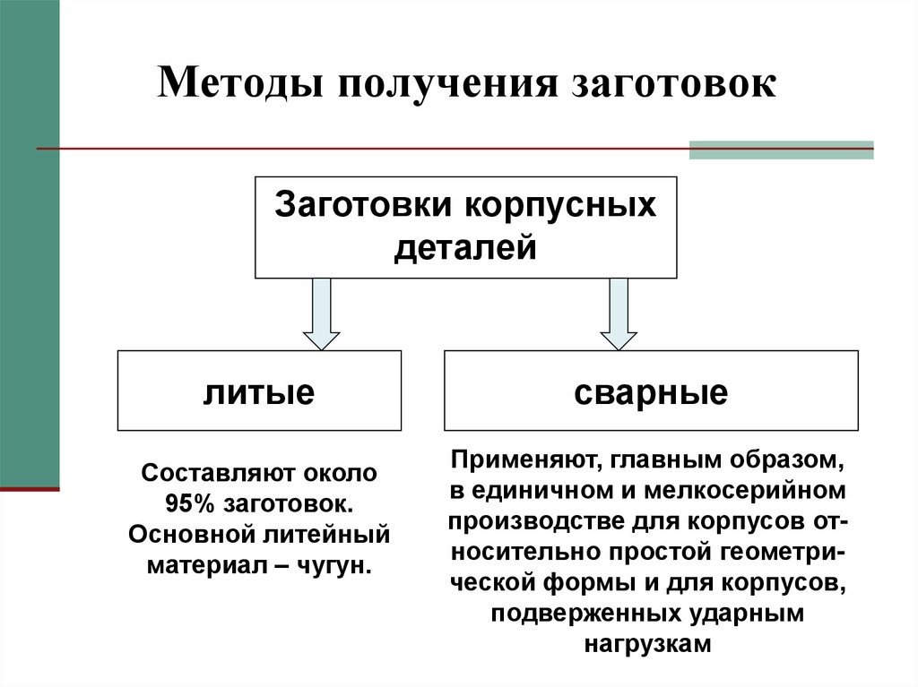 Основной способ получения