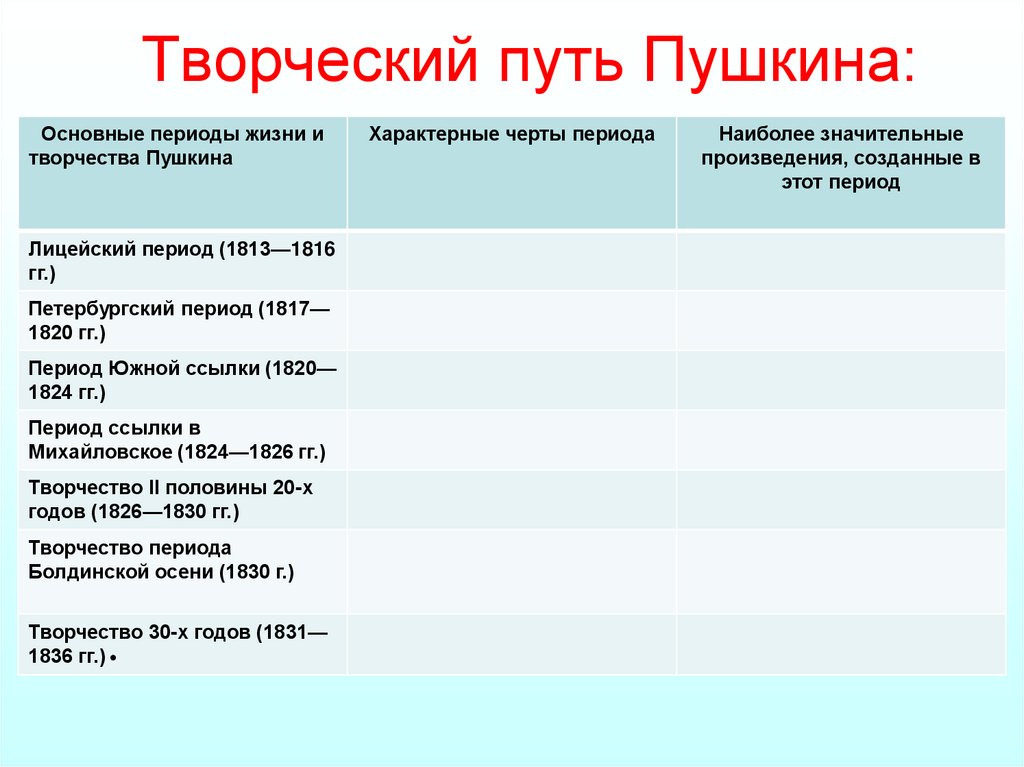 Периоды творчества пушкина