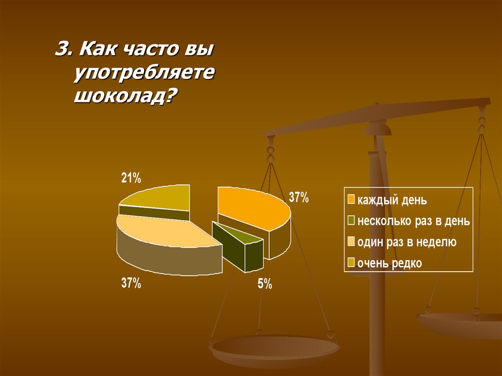 Диаграмма про шоколад