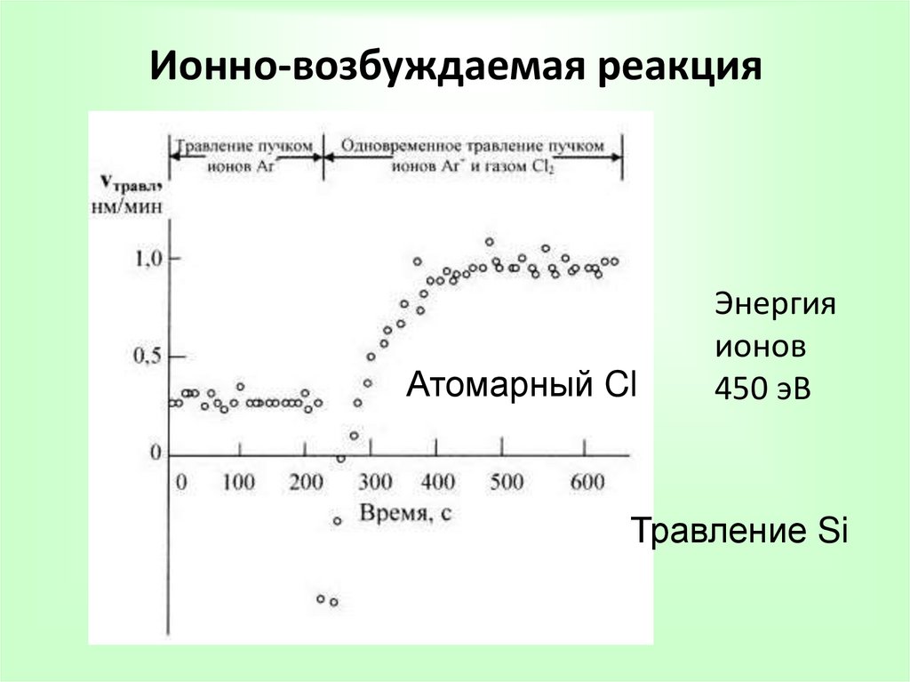 Реакция возбуждения