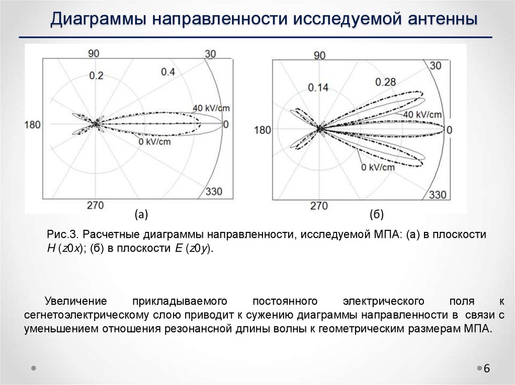 Диаграмма направлений. Диаграмма направленности вибраторной антенны. Диаграмма направленности изотропной антенны. Диаграмма направленности микрополосковой антенны. Нормированная диаграмма направленности антенны формула.