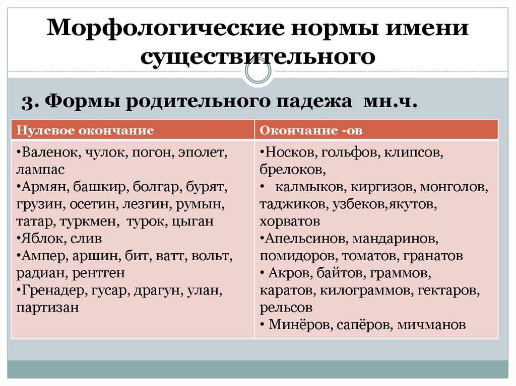 Нормы словоизменения имен существительных 6 класс. Нормы употребления имен существительных. Морфологические нормы имен существительных. Морфологические Номры им существуительных. Морфологические нормы имени существительного.