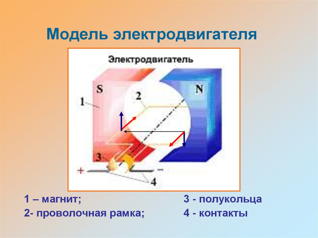 Простейший двигатель постоянного тока. Принцип работы электродвигателя. Принцип работы электродвигателя постоянного тока. Двигатель постоянного тока принцип работы. Модель электродвигателя.