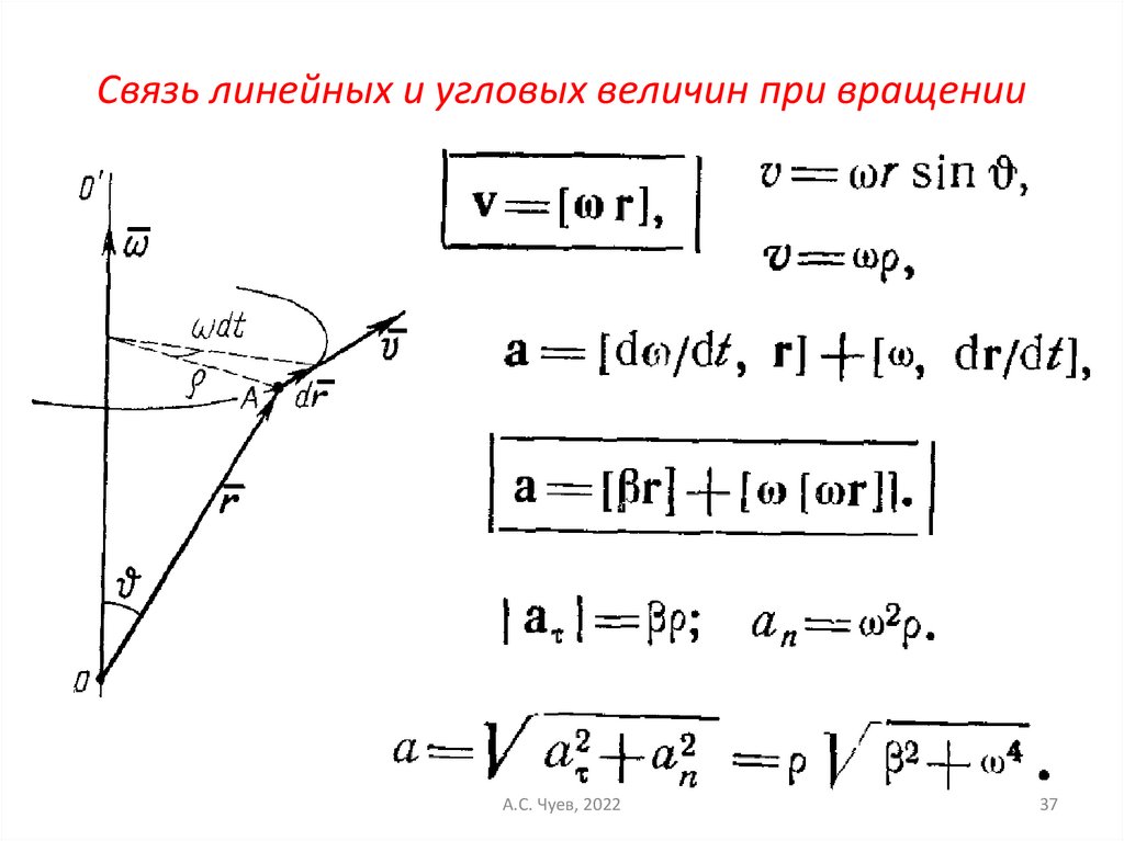 Связь линейной и угловой частоты