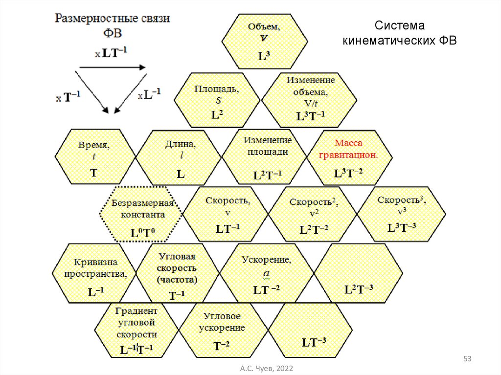 Связь объема. Размерностные связи. Объем связей.