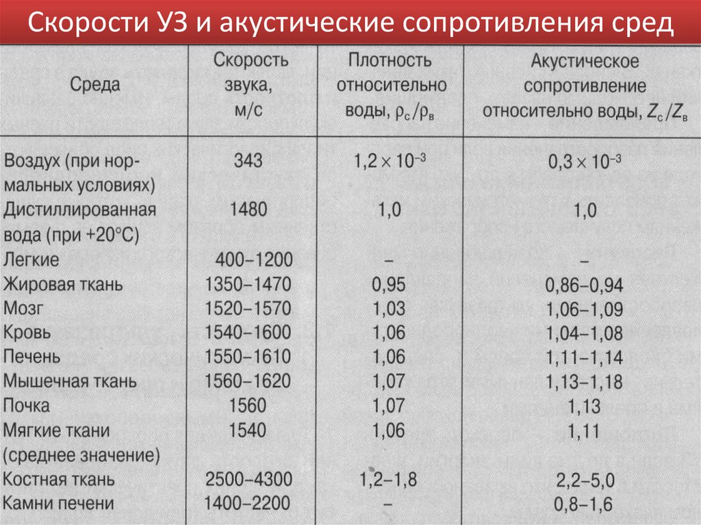 Скорость звука в кирпиче. Удельное Акустическое сопротивление. Акустический импеданс среды. Акустическое сопротивление материалов. Акустическое сопротивление воды.