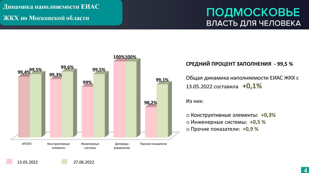 Динамика наполняемости ЕИАС ЖКХ по Московской области