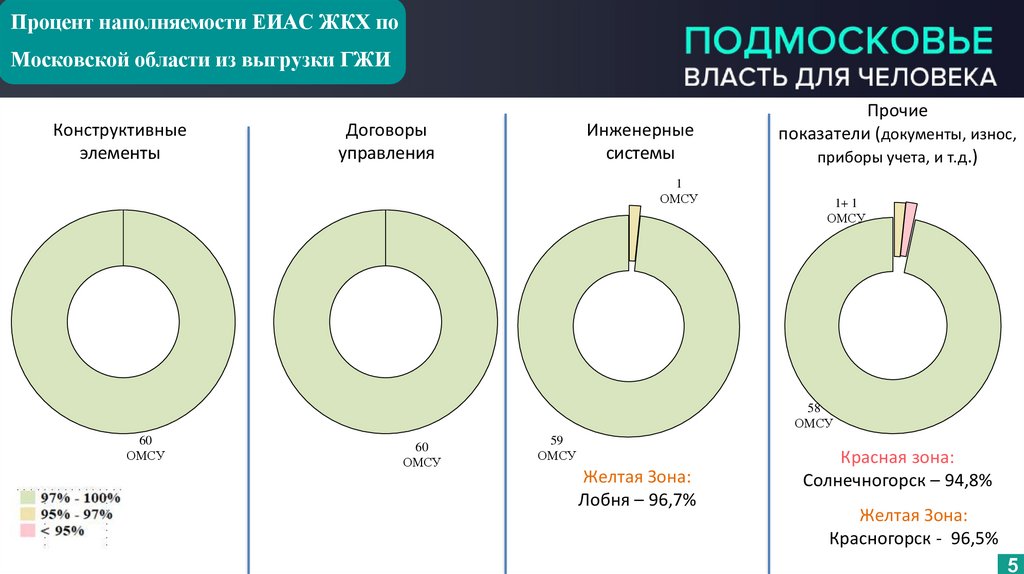Процент наполняемости ЕИАС ЖКХ по Московской области из выгрузки ГЖИ